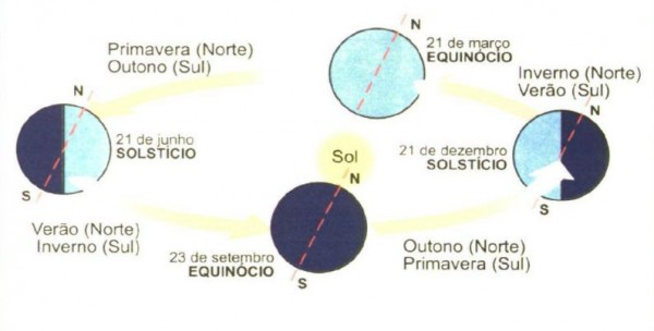 Gráfico mostra solstícios e equinócios