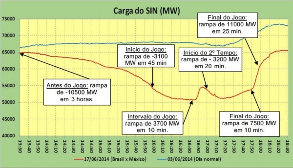Repare que o consumo de energia no país durante o jogo do Brasil com o México na última terça-feira (17/6), representado pela linha vermelha, foi significativamente menor que o de um dia “normal”, representado pela linha azul. Além disso, vemos que, no intervalo da partida, há um aumento de 3.700 megawatts no consumo de energia em apenas 10 minutos. (gráfico: Boletim ONS)