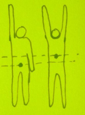 Note que o centro de massa (representado por um ponto) do atleta à esquerda está mais baixo. Veja o que acontece quando ele levanta os braços!